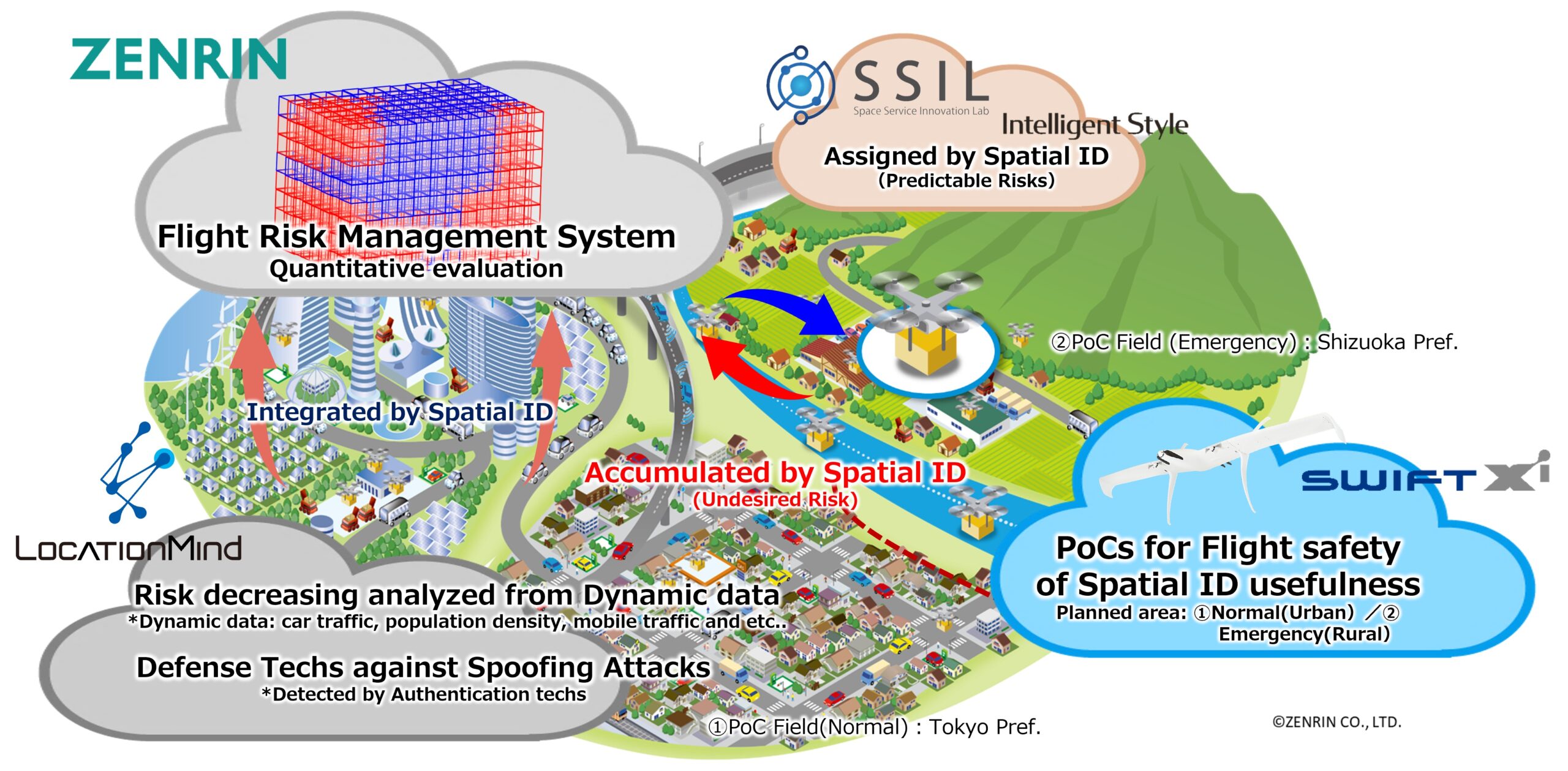 Three-dimensional spatial information infrastructure